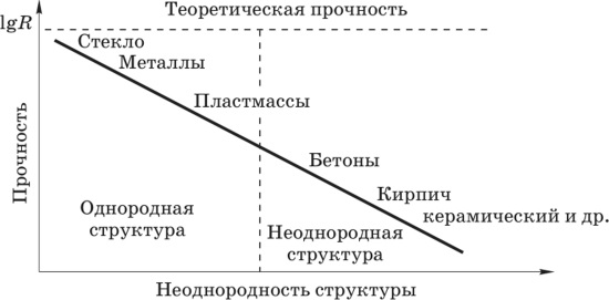 Рис. 1.7. Зависимость прочности материалов от неоднородности их структуры 